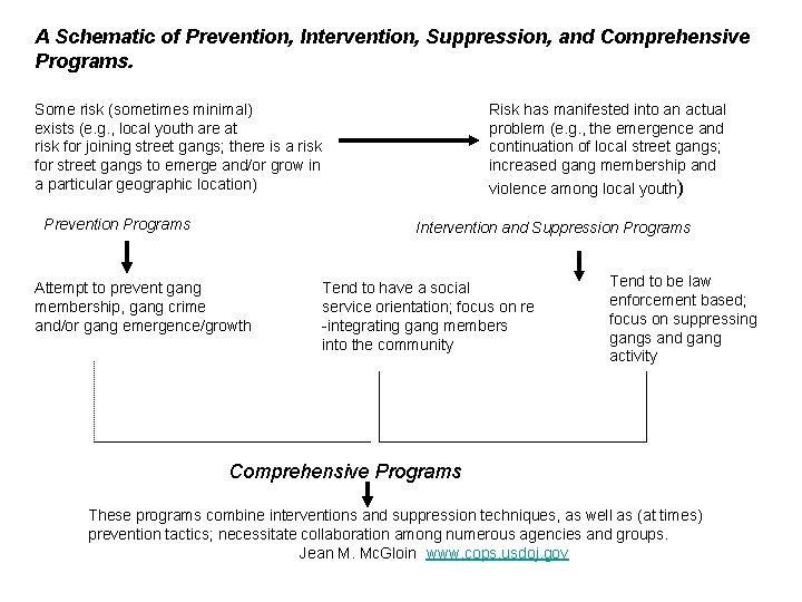 A Schematic of Prevention, Intervention, Suppression, and Comprehensive Programs. Some risk (sometimes minimal) exists