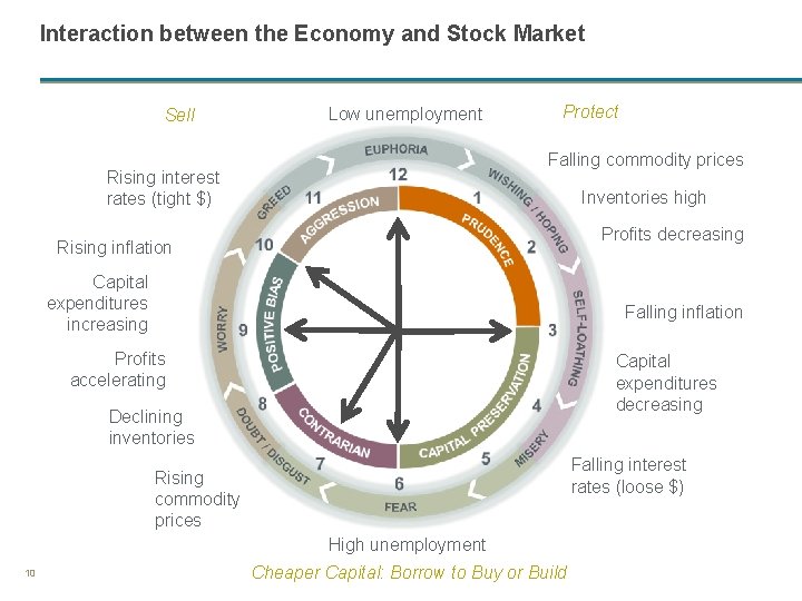 Interaction between the Economy and Stock Market Sell Low unemployment Protect Falling commodity prices