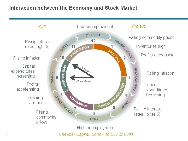 Interaction between the Economy and Stock Market Sell Low unemployment Protect Falling commodity prices