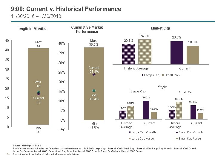 9: 00: Current v. Historical Performance 11/30/2016 – 4/30/2018 Cumulative Market Performance Length in