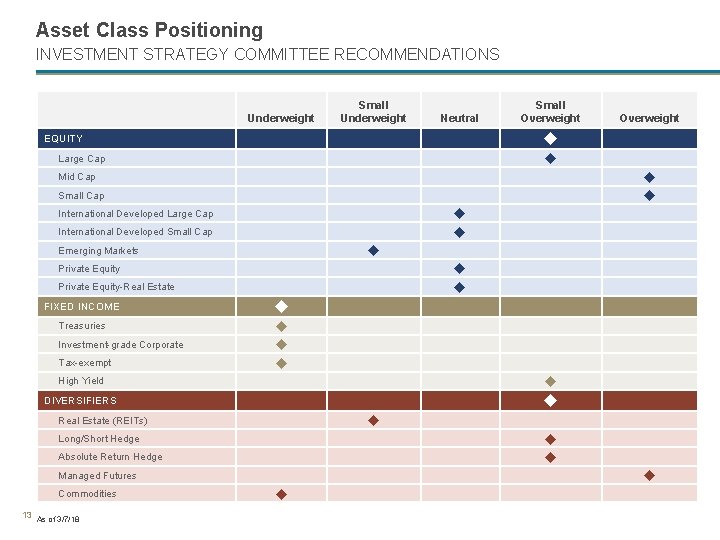 Asset Class Positioning INVESTMENT STRATEGY COMMITTEE RECOMMENDATIONS Underweight Small Underweight Neutral Small Overweight u