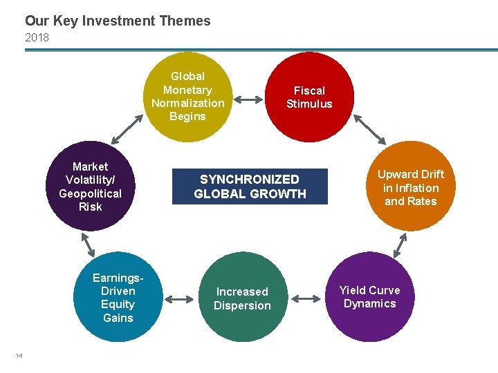 Our Key Investment Themes 2018 Global Monetary Normalization Begins Market Volatility/ Geopolitical Risk Earnings.