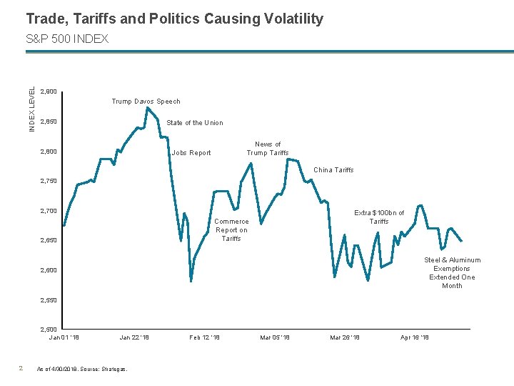 Trade, Tariffs and Politics Causing Volatility INDEX LEVEL S&P 500 INDEX 2, 900 Trump