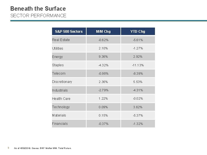 Beneath the Surface SECTOR PERFORMANCE S&P 500 Sectors 3 M/M Chg YTD Chg Real