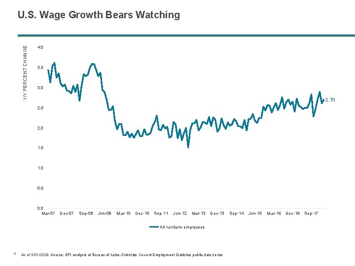 Y/Y PERCENT CHANGE U. S. Wage Growth Bears Watching 4. 0 3. 5 3.