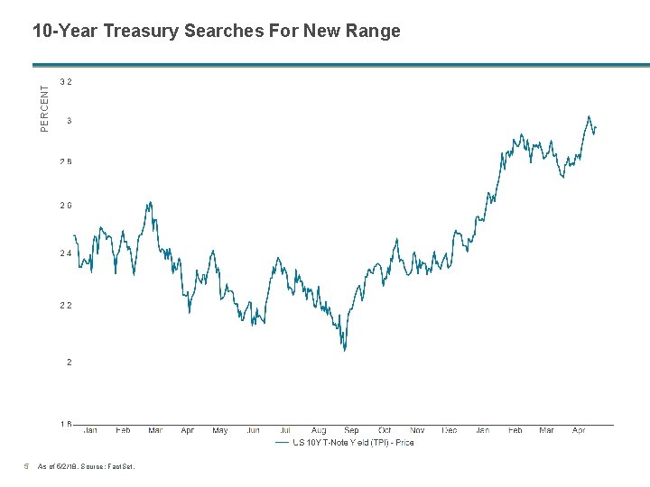 PERCENT 10 -Year Treasury Searches For New Range 5 As of 5/2/18. Source: Fact.