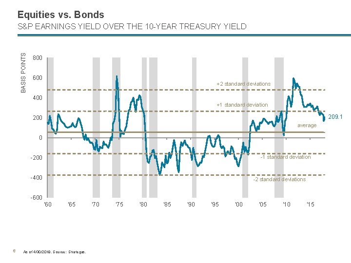 Equities vs. Bonds BASIS POINTS S&P EARNINGS YIELD OVER THE 10 -YEAR TREASURY YIELD