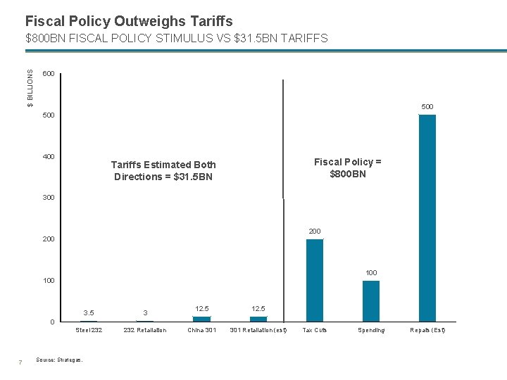 Fiscal Policy Outweighs Tariffs $ BILLIONS $800 BN FISCAL POLICY STIMULUS VS $31. 5
