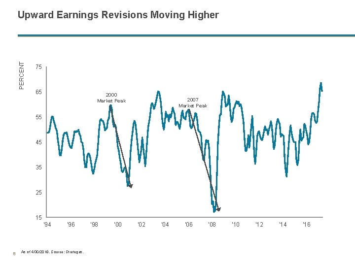 PERCENT Upward Earnings Revisions Moving Higher 75 65 2000 Market Peak 2007 Market Peak