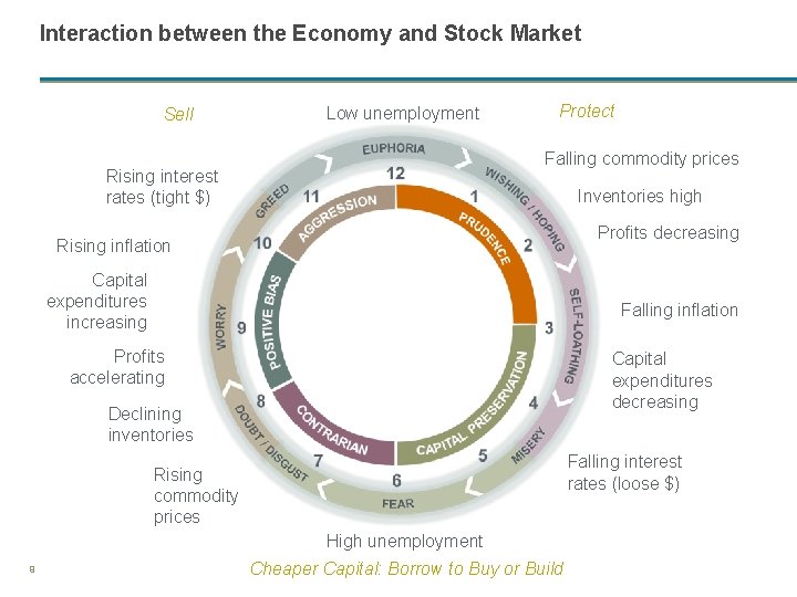 Interaction between the Economy and Stock Market Sell Low unemployment Protect Falling commodity prices