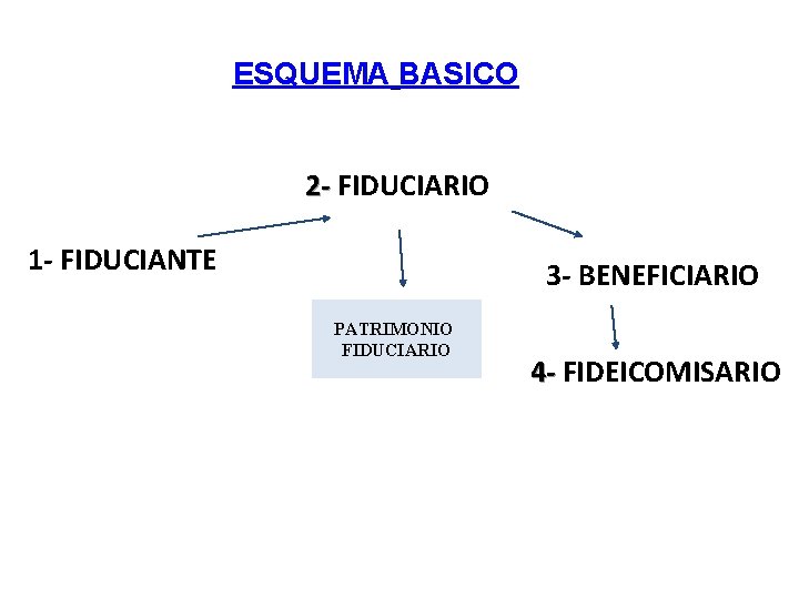 ESQUEMA BASICO 2 - FIDUCIARIO 1 - FIDUCIANTE 3 - BENEFICIARIO PATRIMONIO FIDUCIARIO 4