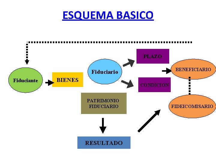 ESQUEMA BASICO PLAZO BENEFICIARIO Fiduciario Fiduciante BIENES CONDICION PATRIMONIO FIDUCIARIO RESULTADO FIDEICOMISARIO ESQUEMA BASICO PLAZO BENEFICIARIO Fiduciario Fiduciante BIENES CONDICION PATRIMONIO FIDUCIARIO RESULTADO FIDEICOMISARIO