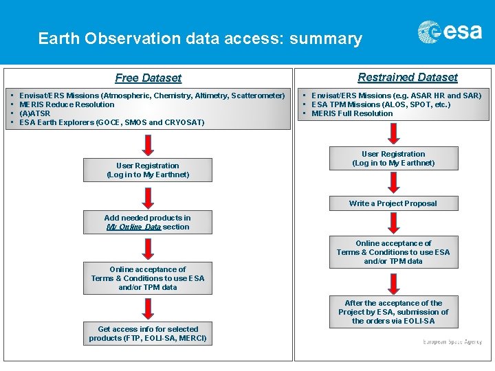 Earth Observation data access: summary Free Dataset • • Envisat/ERS Missions (Atmospheric, Chemistry, Altimetry,