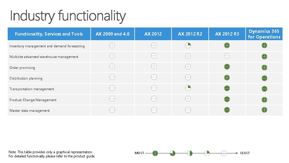 Functionality, Services and Tools AX 2009 and 4. 0 AX 2012 R 2 AX