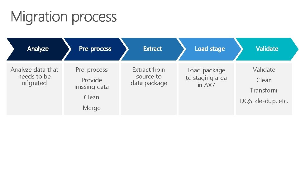 Analyze data that needs to be migrated Pre-process Provide missing data Clean Merge Extract