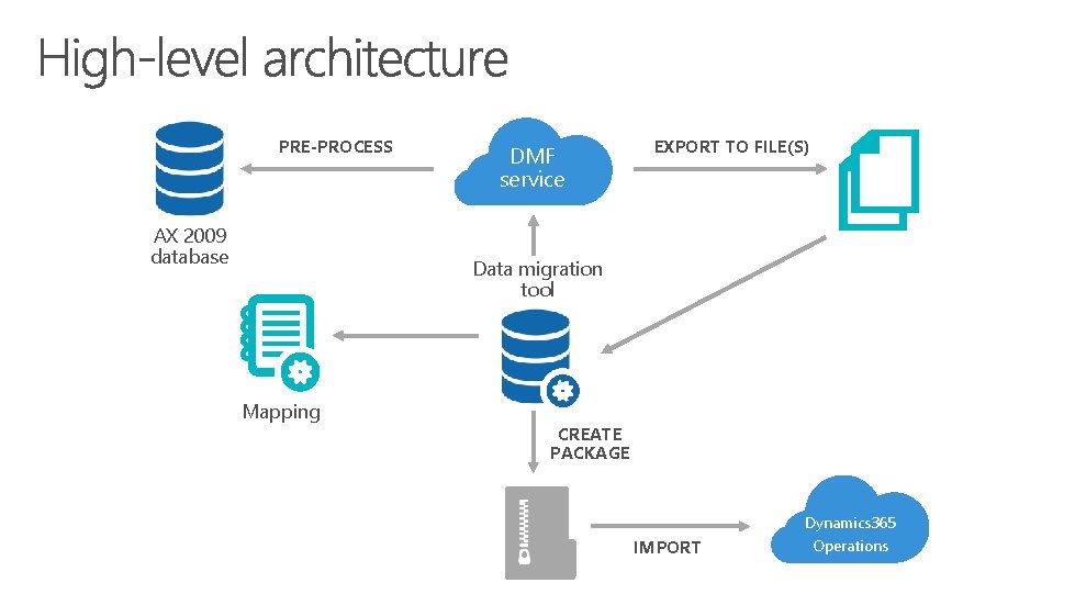 PRE-PROCESS AX 2009 database DMF service EXPORT TO FILE(S) Data migration tool Mapping CREATE