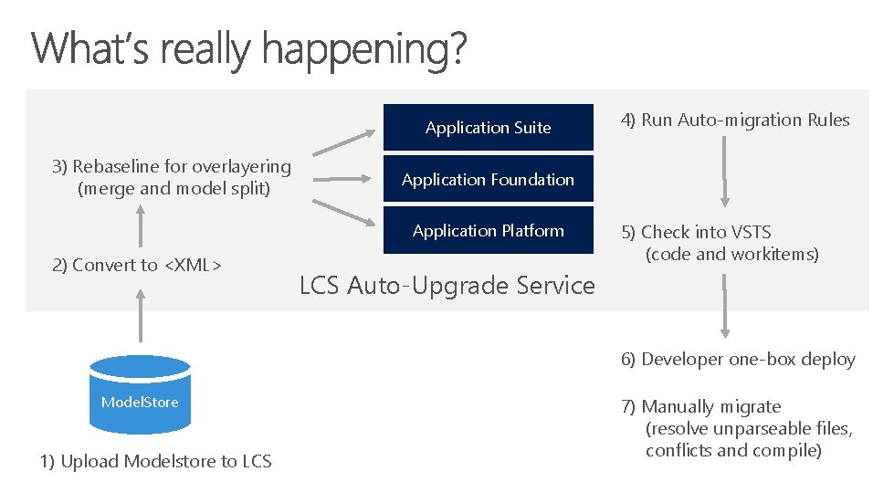 Application Suite 3) Rebaseline for overlayering (merge and model split) Application Foundation Application Platform