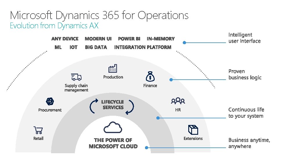 Microsoft Dynamics 365 for Operations Evolution from Dynamics AX 