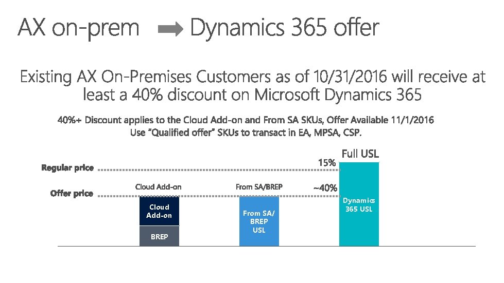 Cloud Add-on BREP From SA/ BREP USL Dynamics 365 USL 