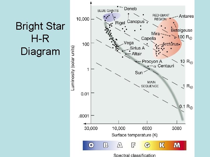 Bright Star H-R Diagram 