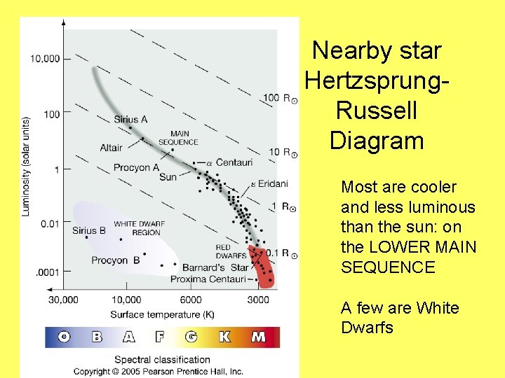 Nearby star Hertzsprung. Russell Diagram Most are cooler and less luminous than the sun: