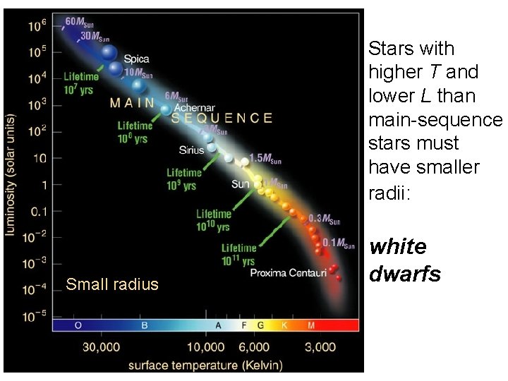 Stars with higher T and lower L than main-sequence stars must have smaller radii: