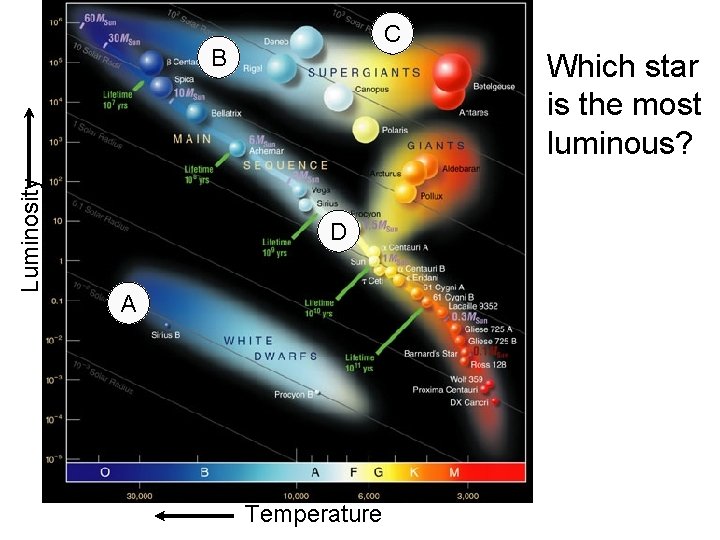 C Luminosity B Which star is the most luminous? D A Temperature 