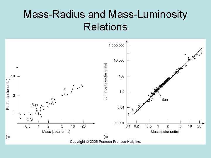 Mass-Radius and Mass-Luminosity Relations 