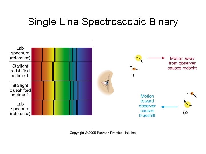 Single Line Spectroscopic Binary 