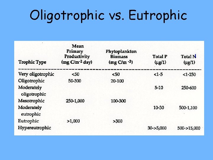 Oligotrophic vs. Eutrophic 