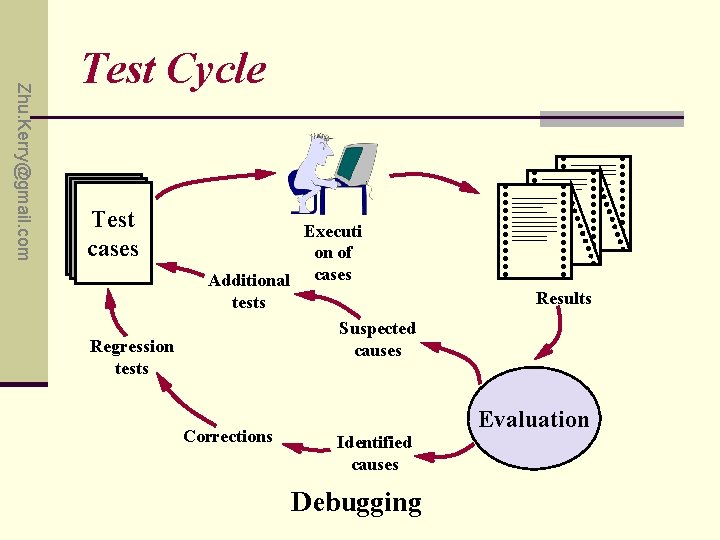 Zhu. Kerry@gmail. com Test Cycle Test cases Regression tests Executi on of Additional cases