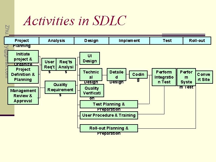 Zhu. Kerry@gmail. com Activities in SDLC Project Planning Initiate project & Organize Project Definition