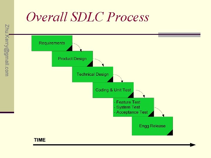 Overall SDLC Process Zhu. Kerry@gmail. com 