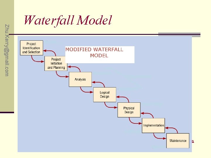 Zhu. Kerry@gmail. com Waterfall Model Return 