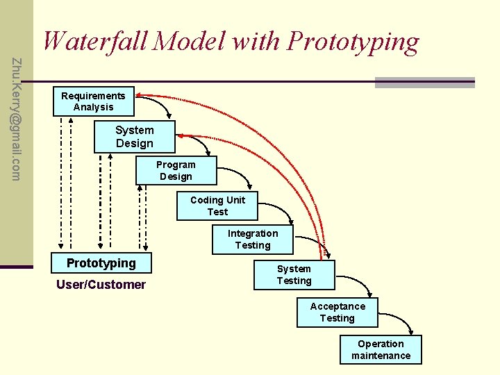 Waterfall Model with Prototyping Zhu. Kerry@gmail. com Requirements Analysis System Design Program Design Coding