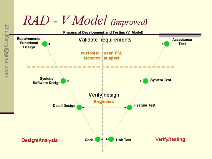 Zhu. Kerry@gmail. com RAD - V Model (Improved) Validate requirements customer, user, PM, technical