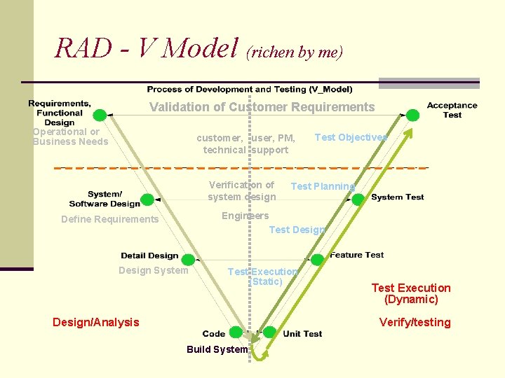 RAD - V Model (richen by me) Validation of Customer Requirements Operational or Business