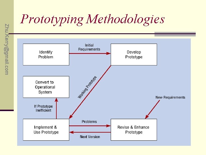 Zhu. Kerry@gmail. com Prototyping Methodologies 