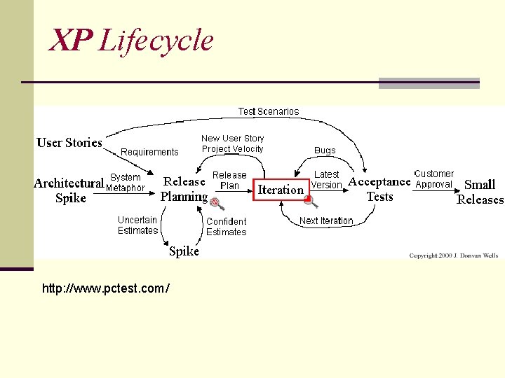 XP Lifecycle http: //www. pctest. com/ 