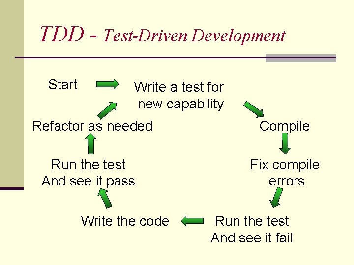 TDD - Test-Driven Development Start Write a test for new capability Refactor as needed