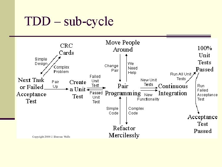 TDD – sub-cycle 