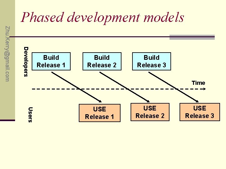 Phased development models Developers Zhu. Kerry@gmail. com Build Release 1 Build Release 2 Build