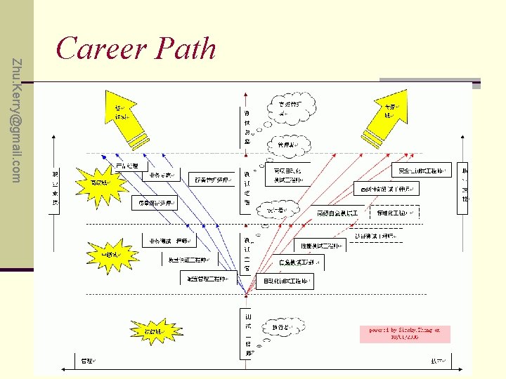Zhu. Kerry@gmail. com Career Path 