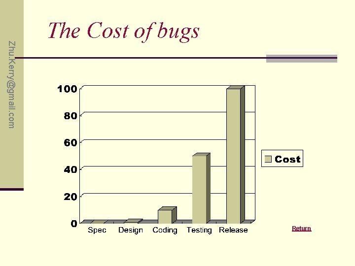 Zhu. Kerry@gmail. com The Cost of bugs Return 
