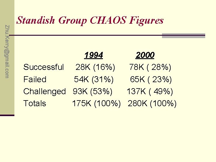 Zhu. Kerry@gmail. com Standish Group CHAOS Figures 1994 2000 Successful 28 K (16%) 78