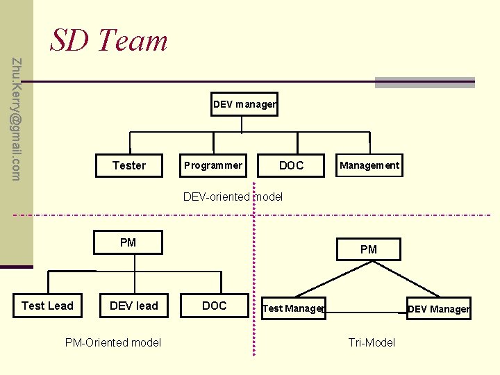 Zhu. Kerry@gmail. com SD Team DEV manager Tester Programmer DOC Management 图DEV-oriented model PM