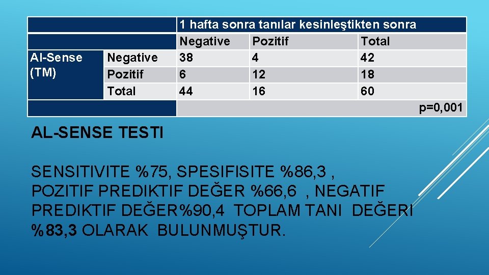  Al-Sense (TM) 1 hafta sonra tanılar kesinleştikten sonra Negative Pozitif Total Negative 38