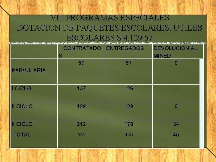 VII. PROGRAMAS ESPECIALES DOTACION DE PAQUETES ESCOLARES: UTILES ESCOLARES: $ 4, 129. 57 CONTRATADO