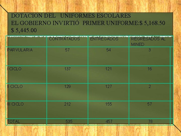 DOTACION DEL UNIFORMES ESCOLARES EL GOBIERNO INVIRTIÓ PRIMER UNIFORME: $ 5, 168. 50 $