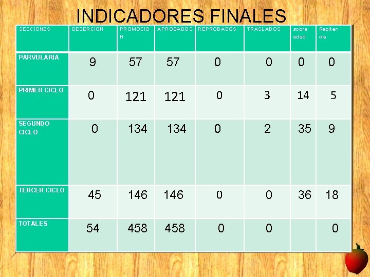 SECCIONES INDICADORES FINALES DESERCION PROMOCIO N APROBADOS REPROBADOS TRASLADOS sobre edad Repiten cia PARVULARIA